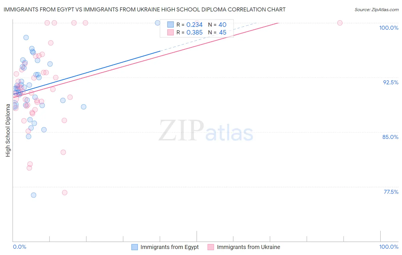 Immigrants from Egypt vs Immigrants from Ukraine High School Diploma
