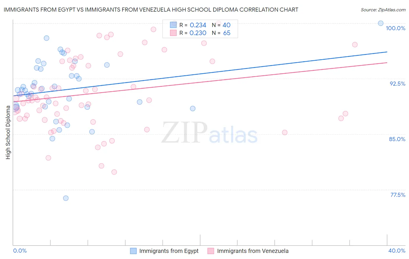 Immigrants from Egypt vs Immigrants from Venezuela High School Diploma