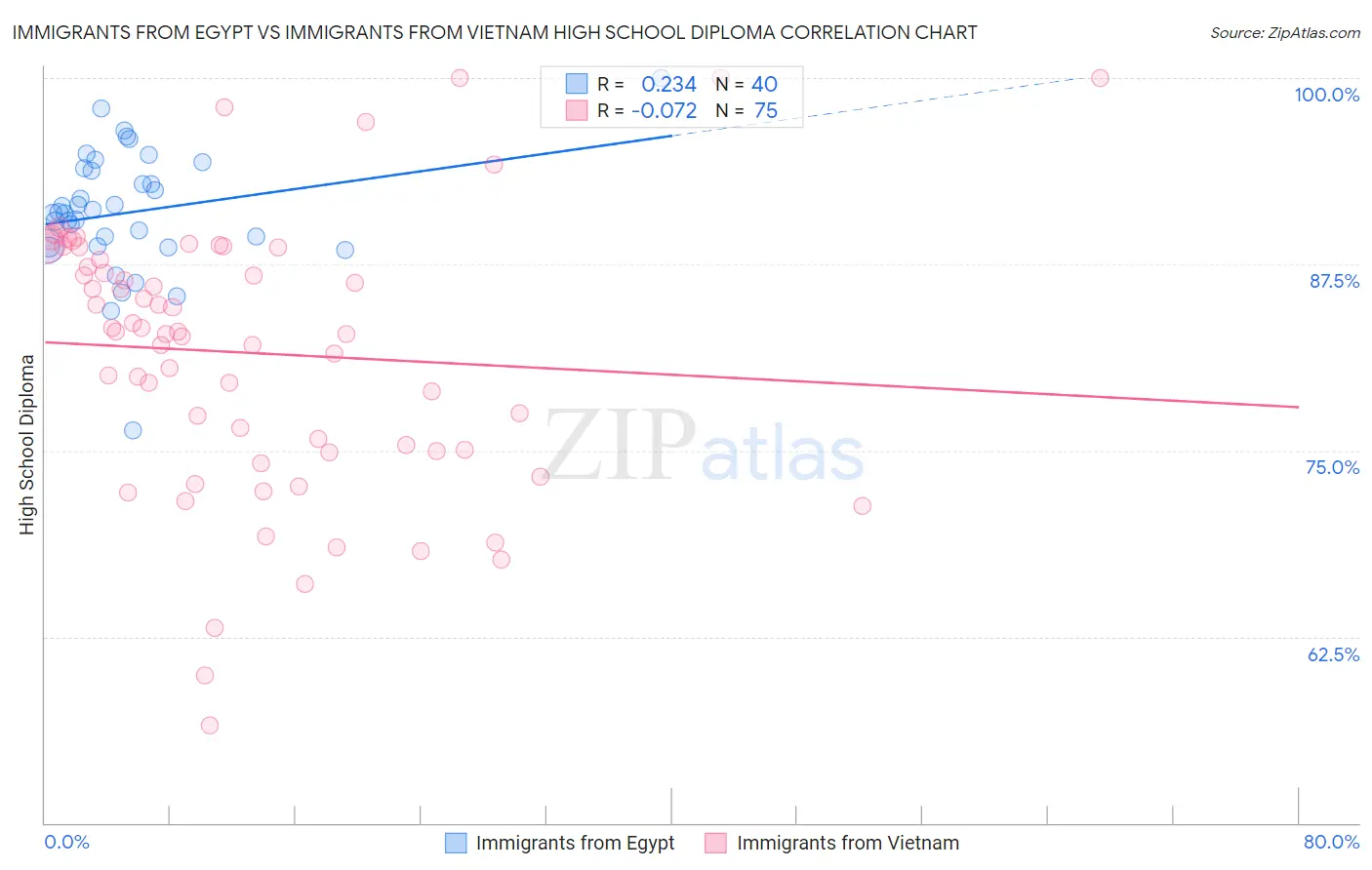 Immigrants from Egypt vs Immigrants from Vietnam High School Diploma