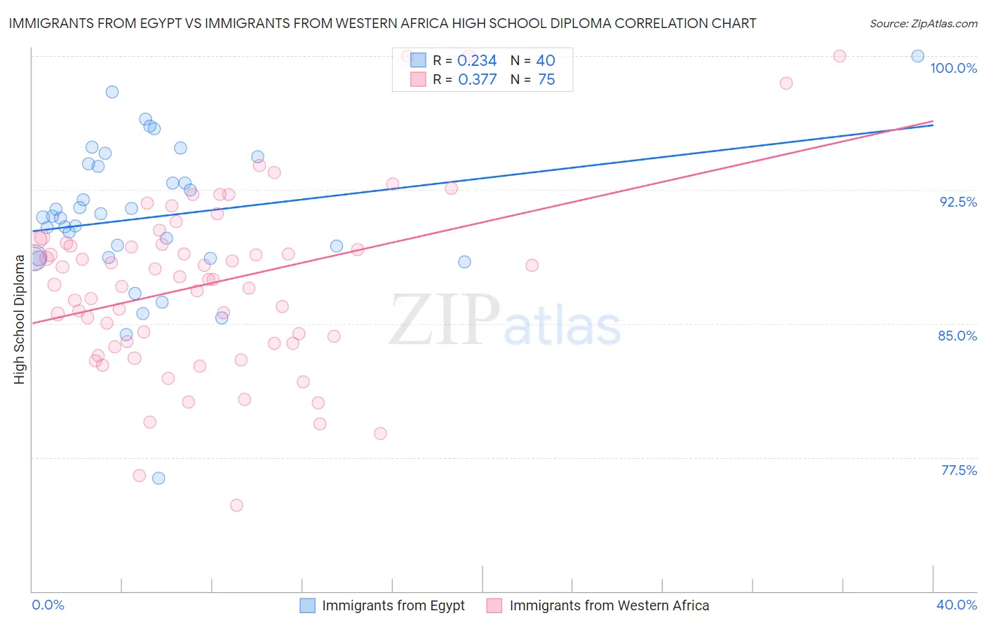 Immigrants from Egypt vs Immigrants from Western Africa High School Diploma