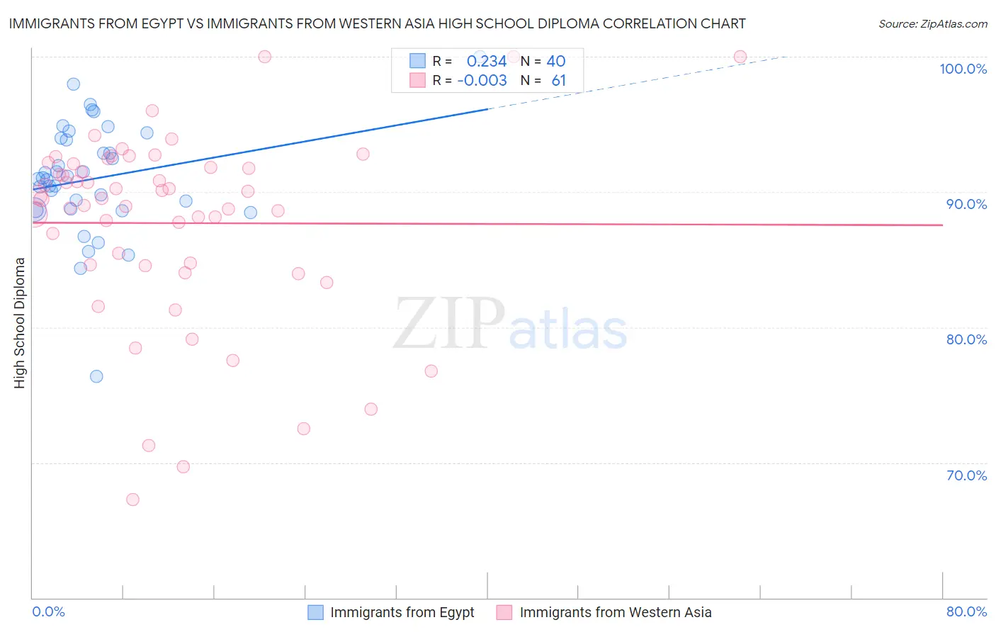 Immigrants from Egypt vs Immigrants from Western Asia High School Diploma