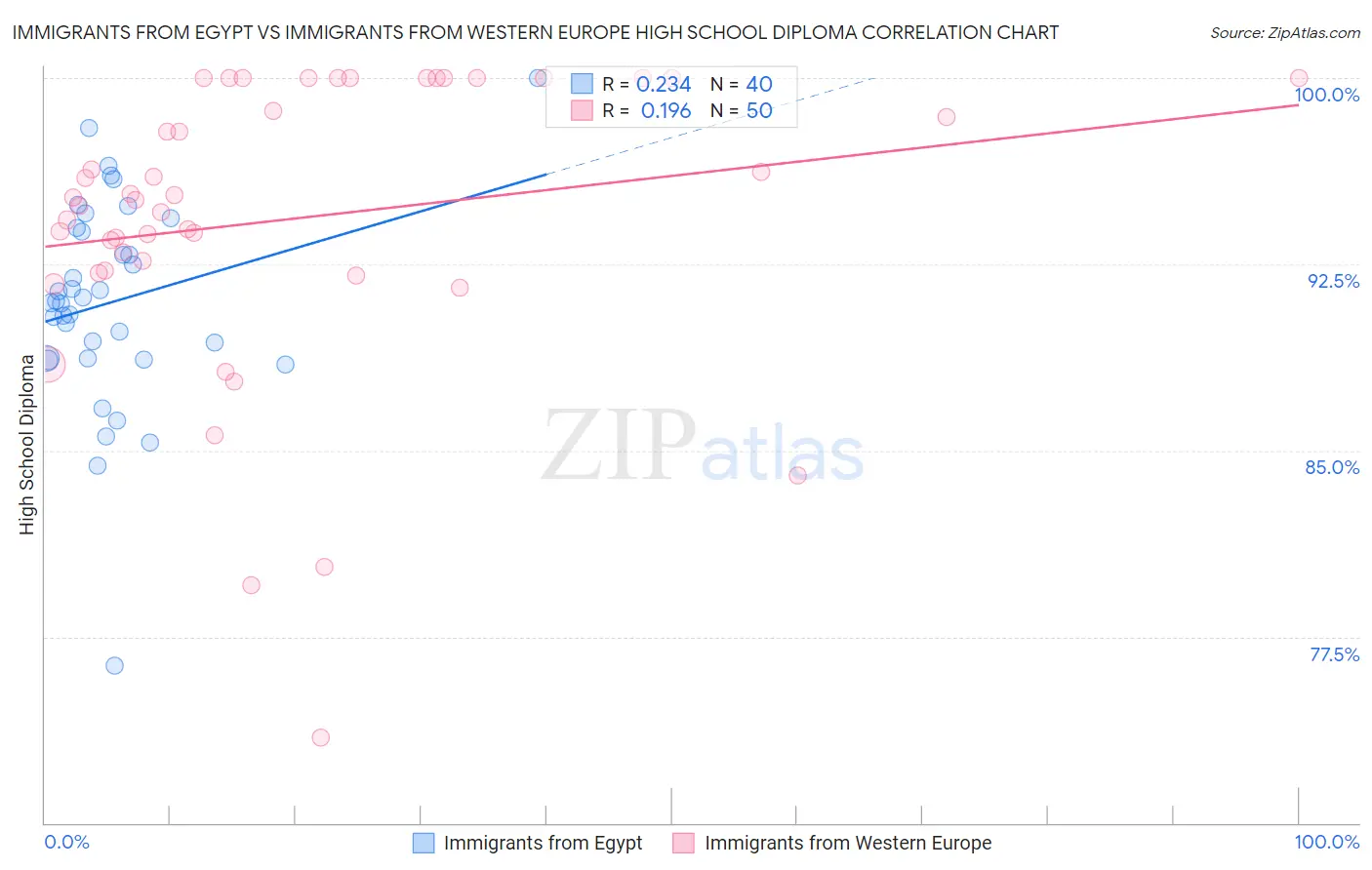 Immigrants from Egypt vs Immigrants from Western Europe High School Diploma