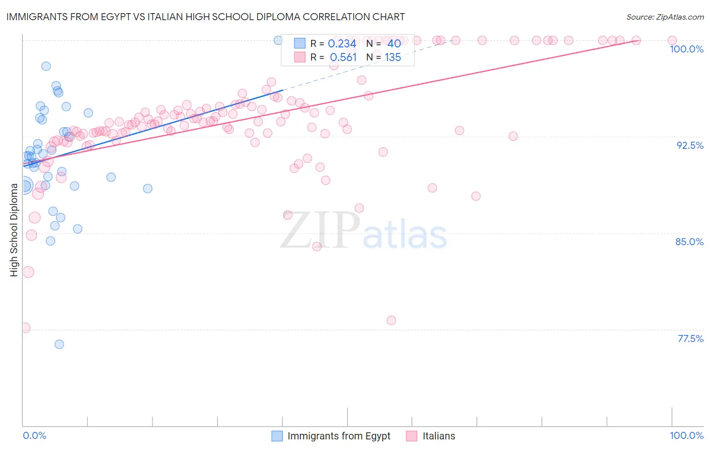 Immigrants from Egypt vs Italian High School Diploma