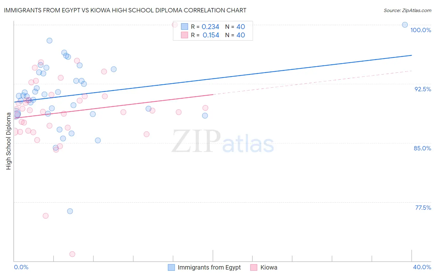 Immigrants from Egypt vs Kiowa High School Diploma