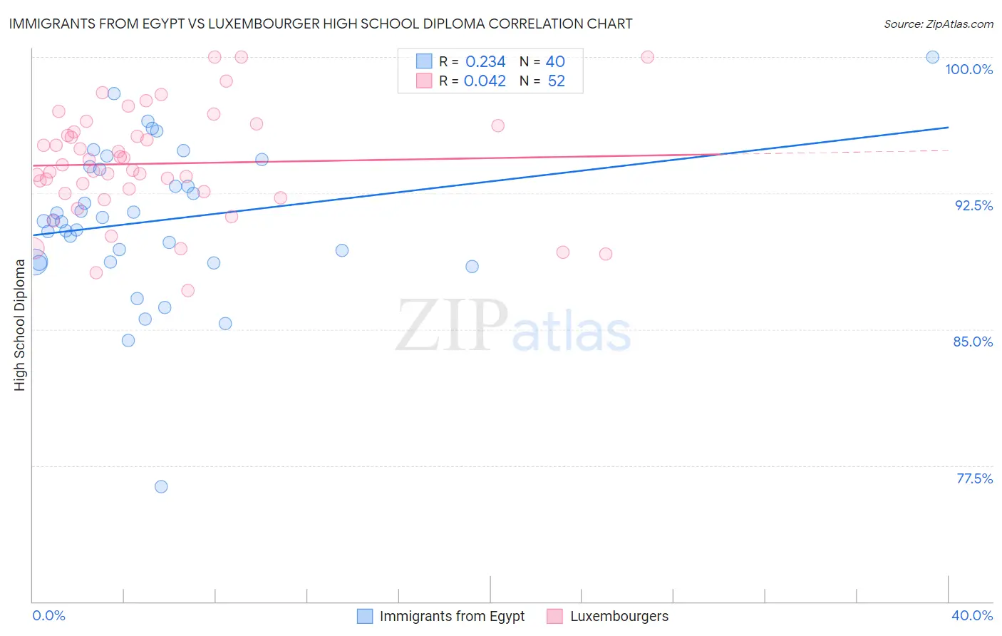 Immigrants from Egypt vs Luxembourger High School Diploma