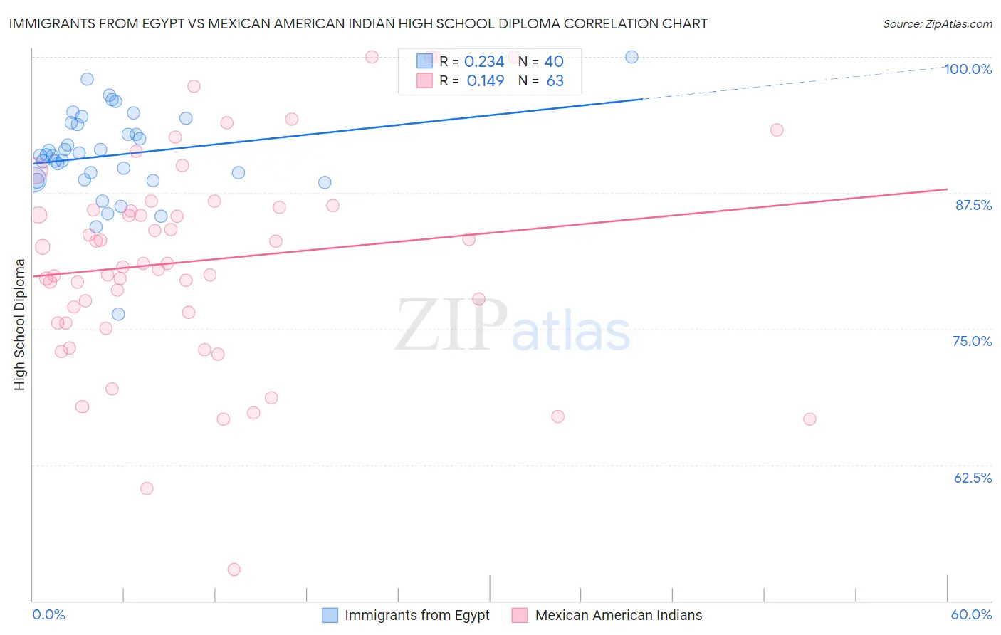 Immigrants from Egypt vs Mexican American Indian High School Diploma