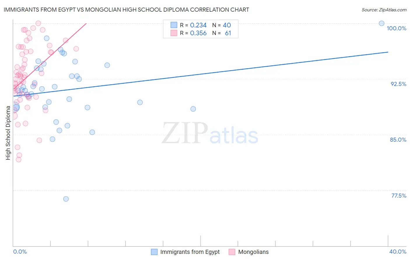 Immigrants from Egypt vs Mongolian High School Diploma