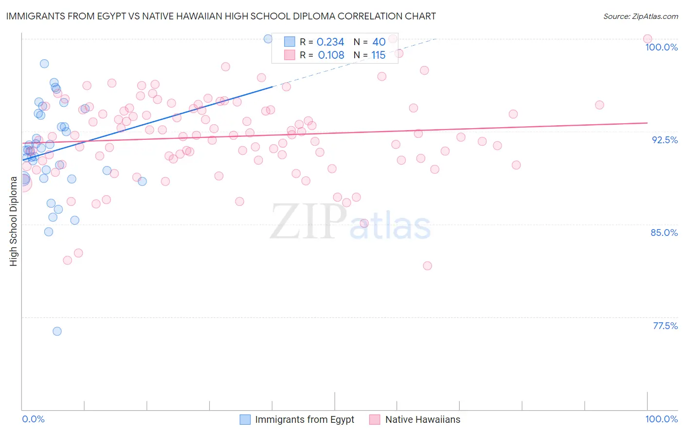 Immigrants from Egypt vs Native Hawaiian High School Diploma