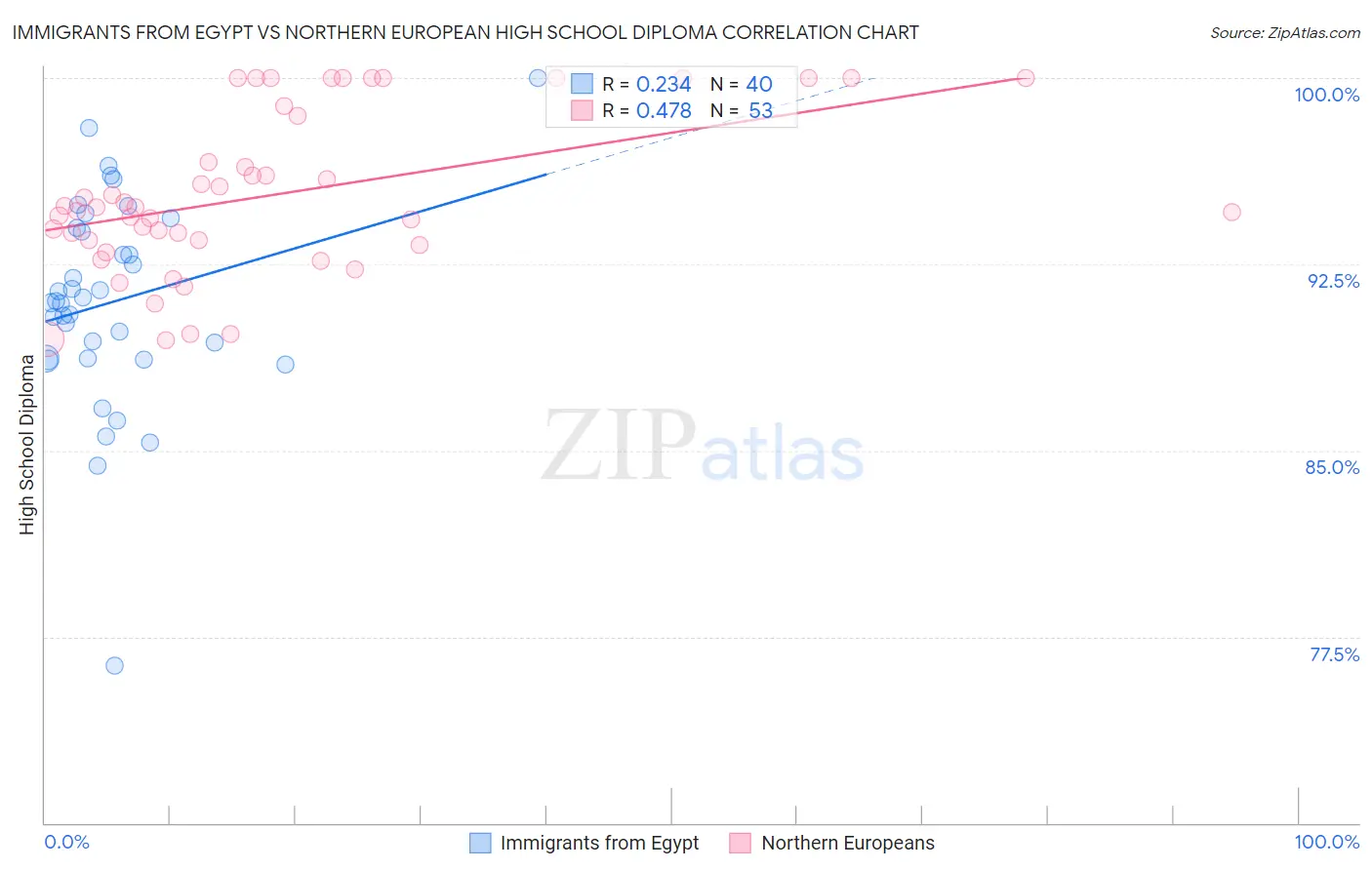 Immigrants from Egypt vs Northern European High School Diploma