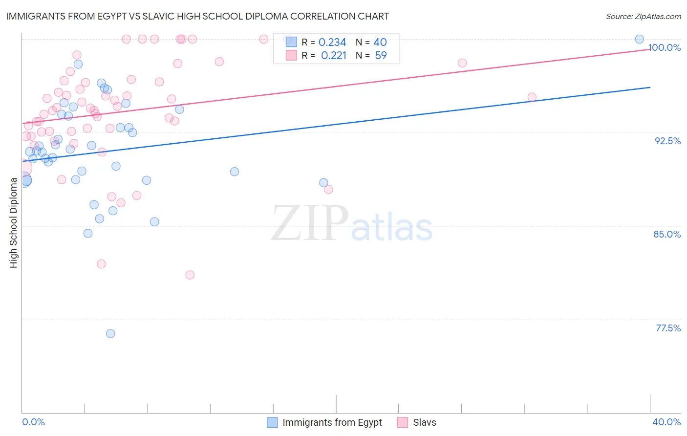 Immigrants from Egypt vs Slavic High School Diploma