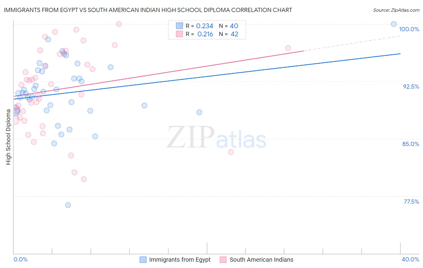 Immigrants from Egypt vs South American Indian High School Diploma
