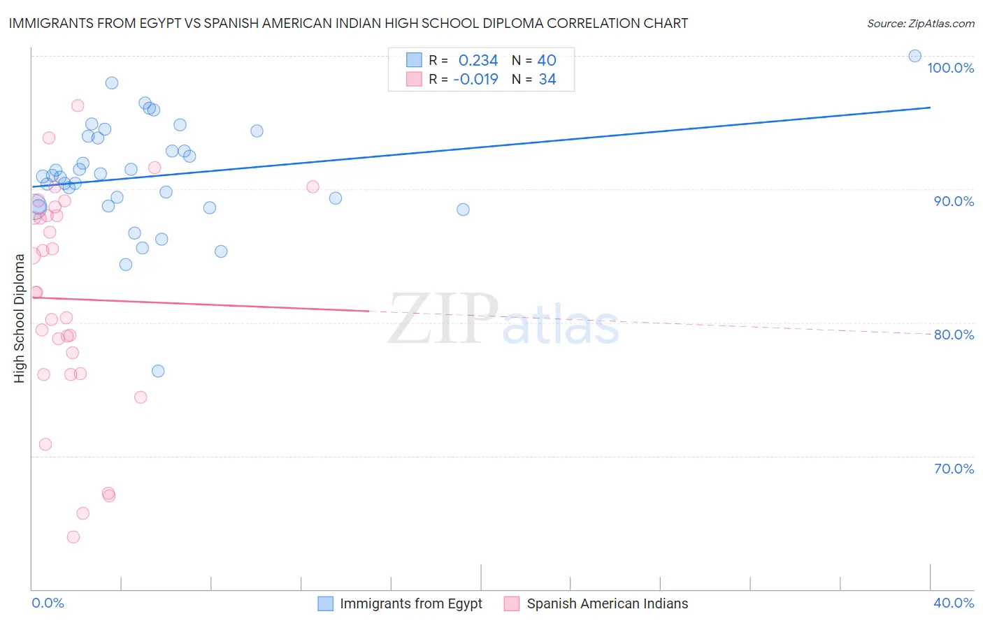 Immigrants from Egypt vs Spanish American Indian High School Diploma