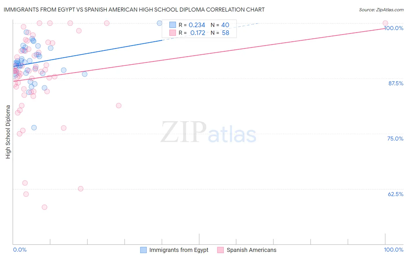 Immigrants from Egypt vs Spanish American High School Diploma