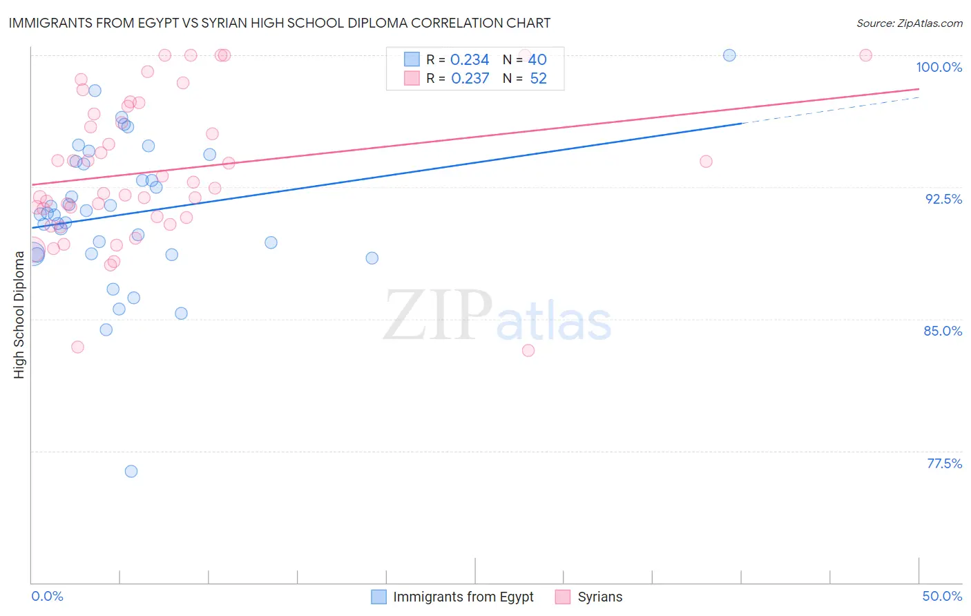 Immigrants from Egypt vs Syrian High School Diploma