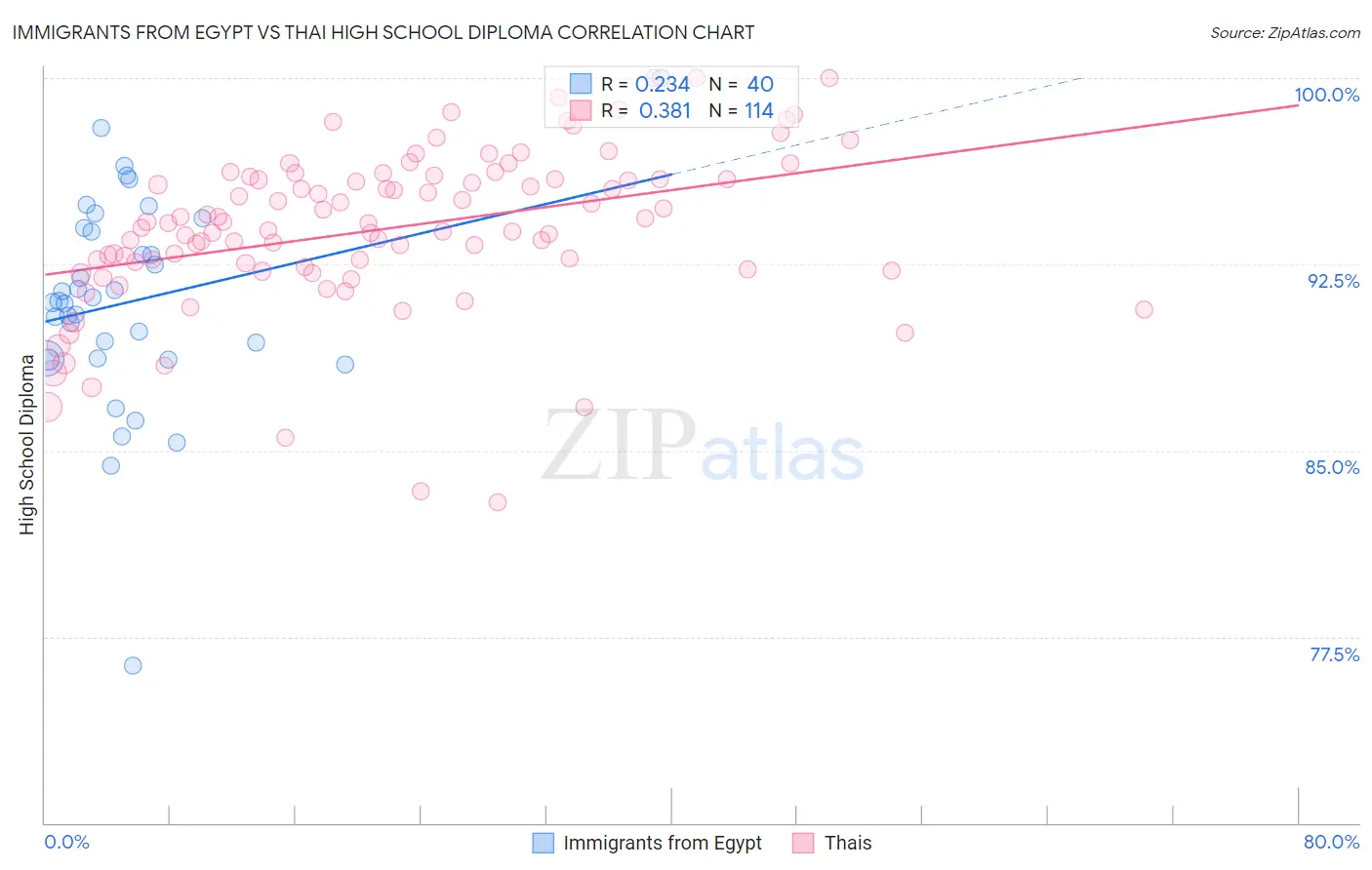 Immigrants from Egypt vs Thai High School Diploma