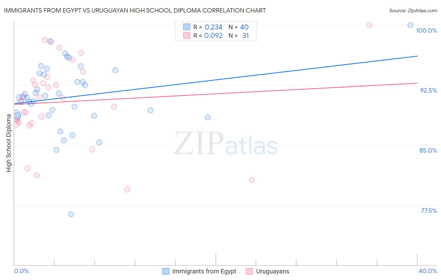 Immigrants from Egypt vs Uruguayan High School Diploma