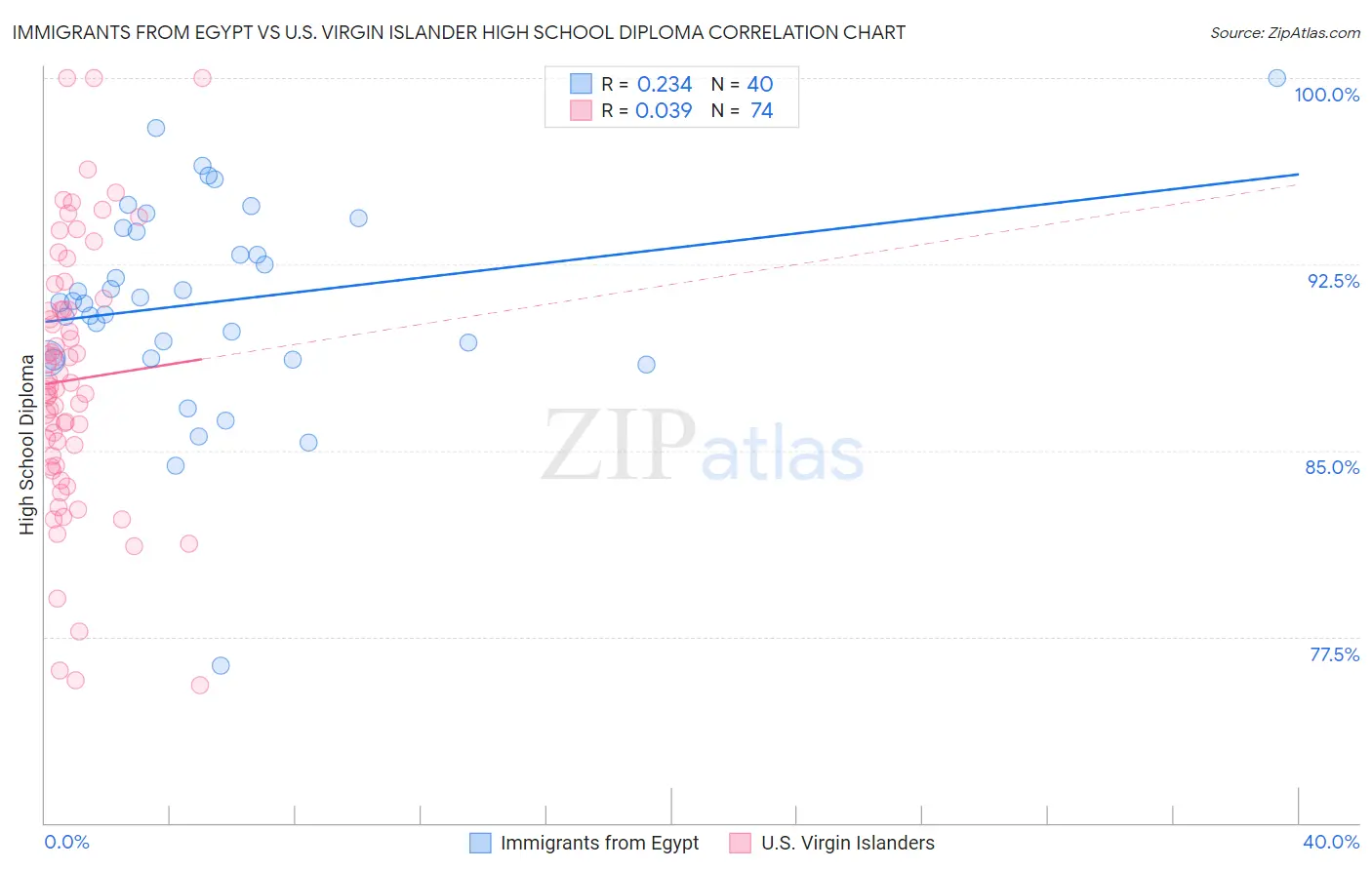 Immigrants from Egypt vs U.S. Virgin Islander High School Diploma