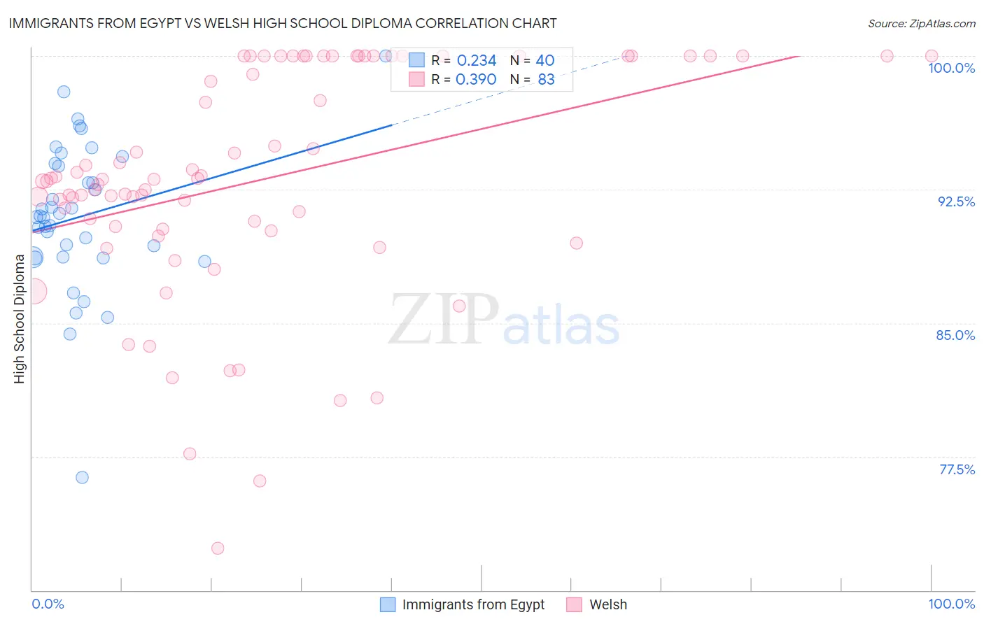 Immigrants from Egypt vs Welsh High School Diploma