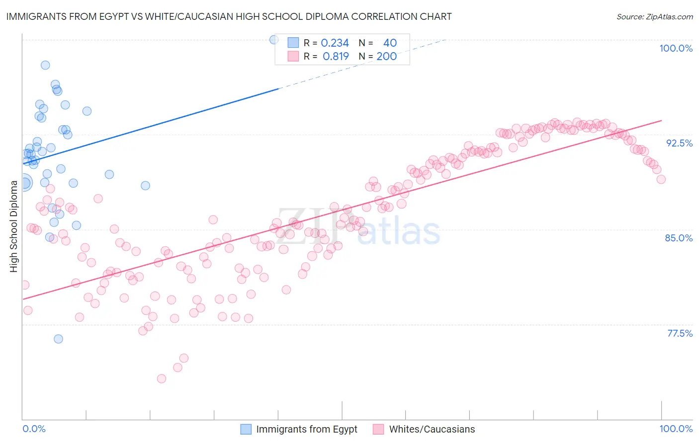 Immigrants from Egypt vs White/Caucasian High School Diploma