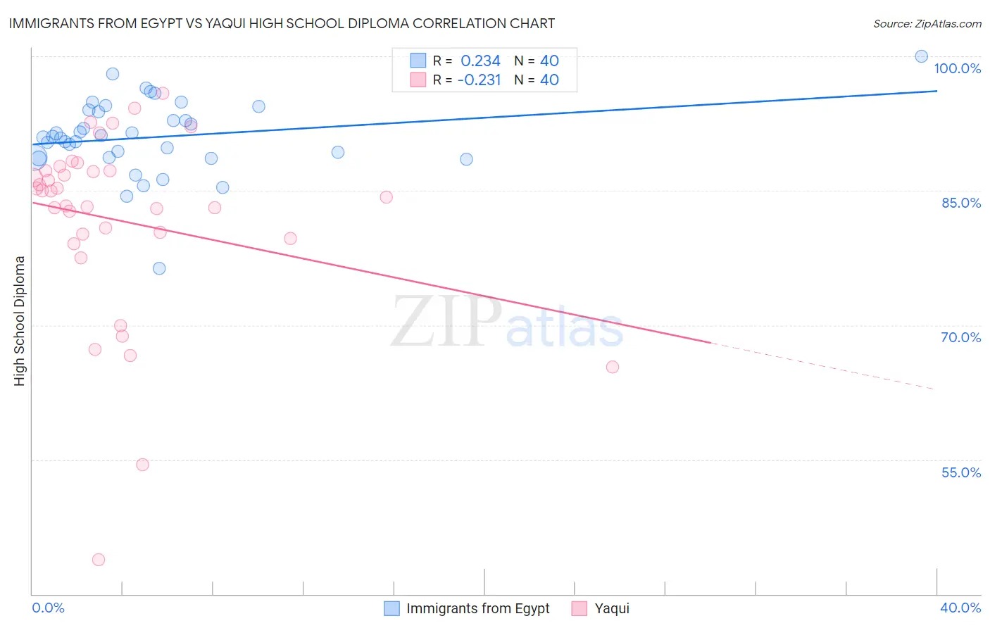Immigrants from Egypt vs Yaqui High School Diploma