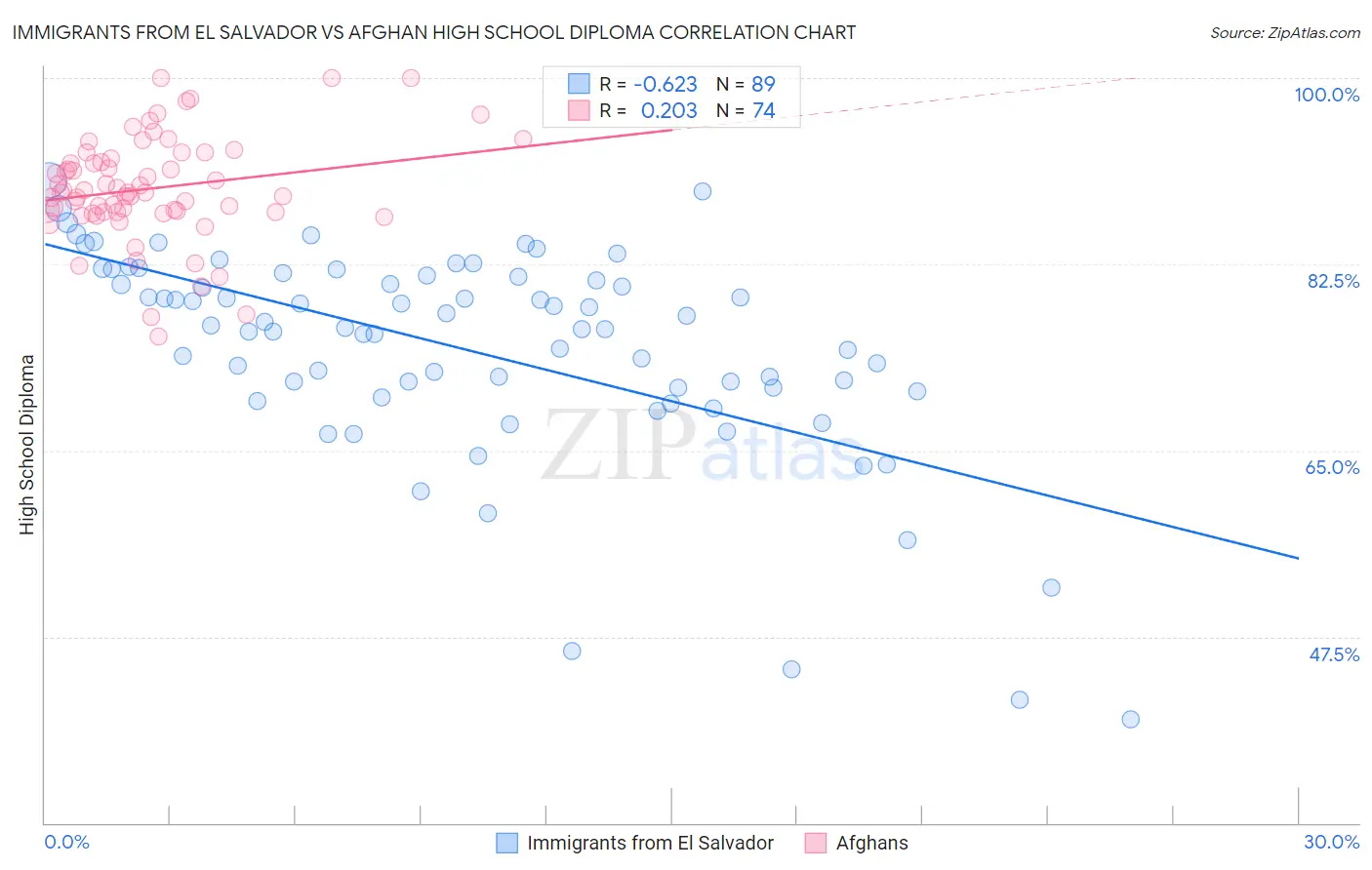 Immigrants from El Salvador vs Afghan High School Diploma