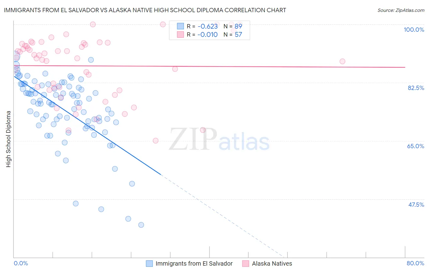 Immigrants from El Salvador vs Alaska Native High School Diploma
