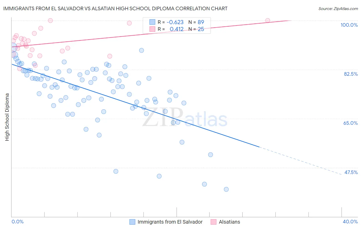 Immigrants from El Salvador vs Alsatian High School Diploma