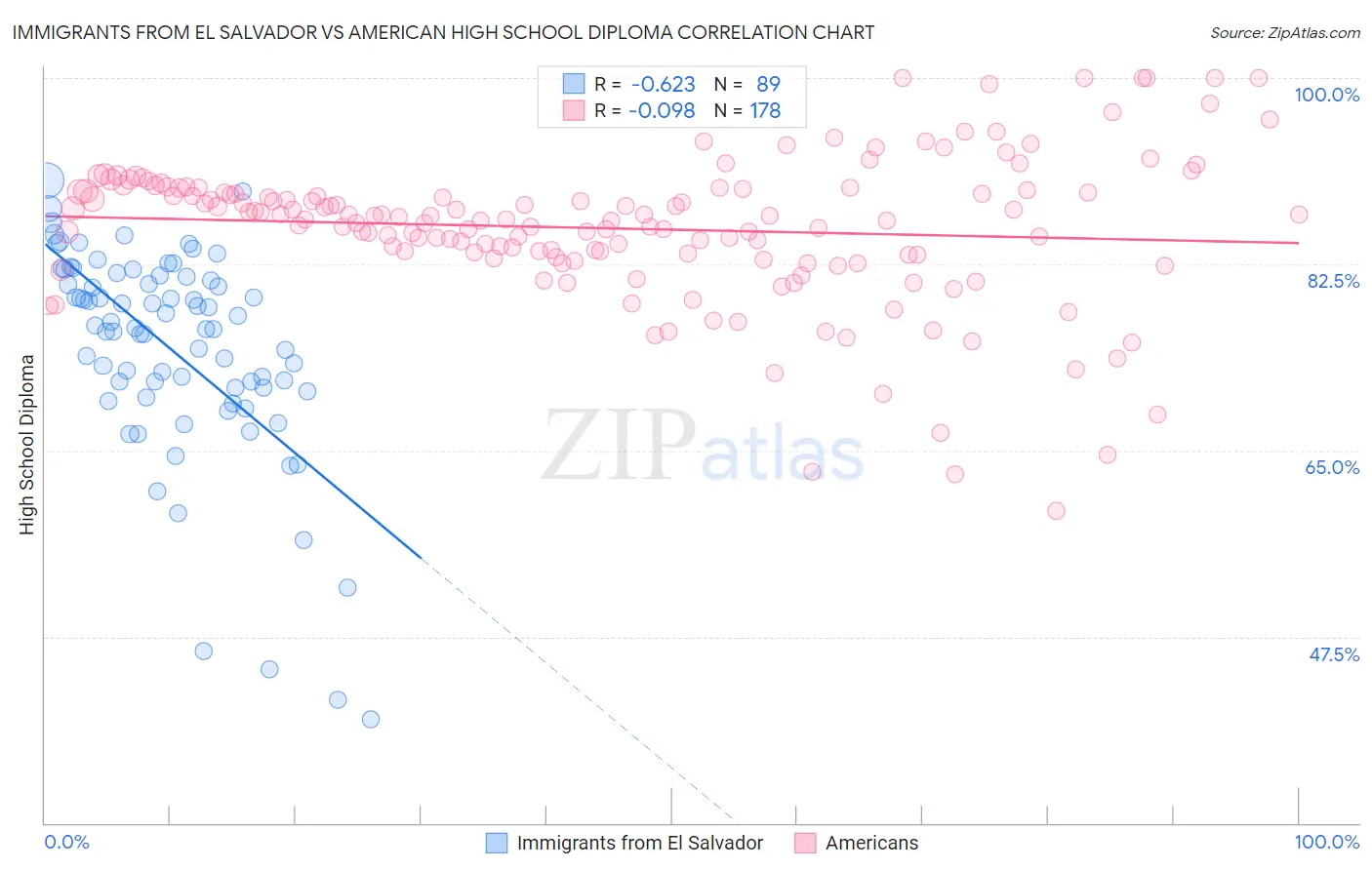 Immigrants from El Salvador vs American High School Diploma