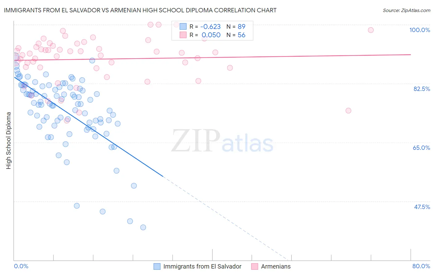 Immigrants from El Salvador vs Armenian High School Diploma