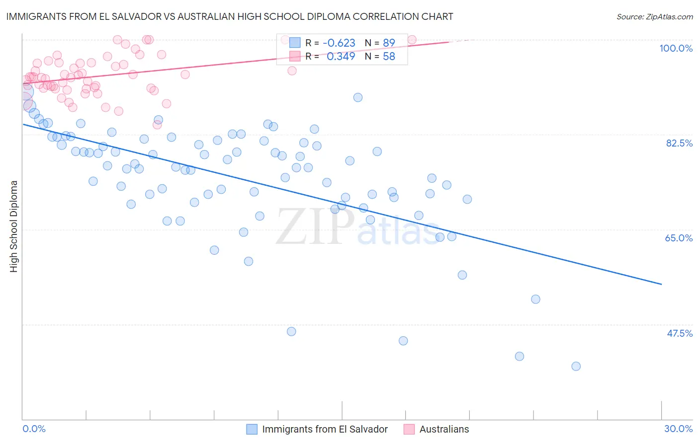 Immigrants from El Salvador vs Australian High School Diploma