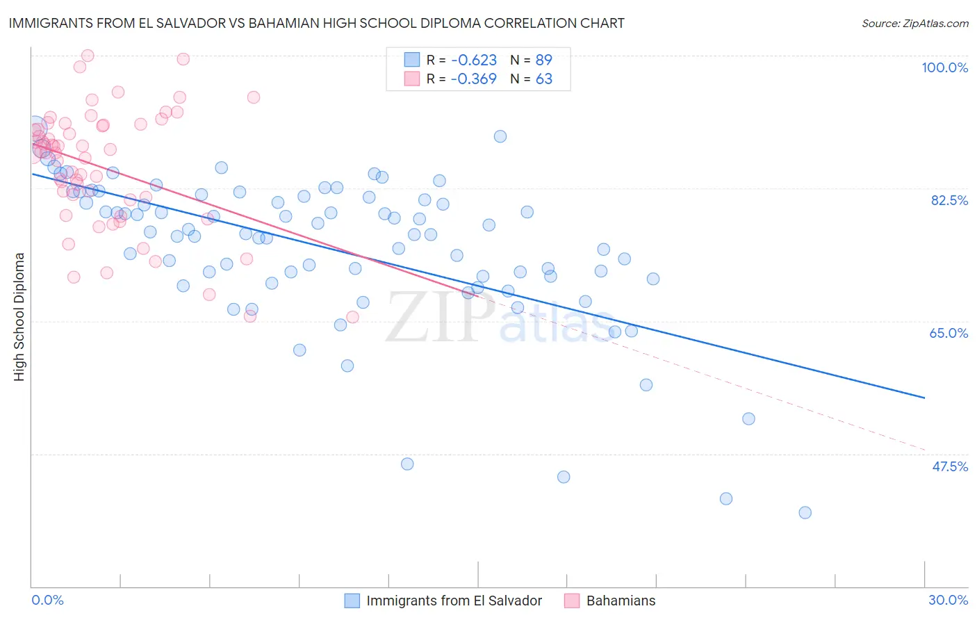 Immigrants from El Salvador vs Bahamian High School Diploma
