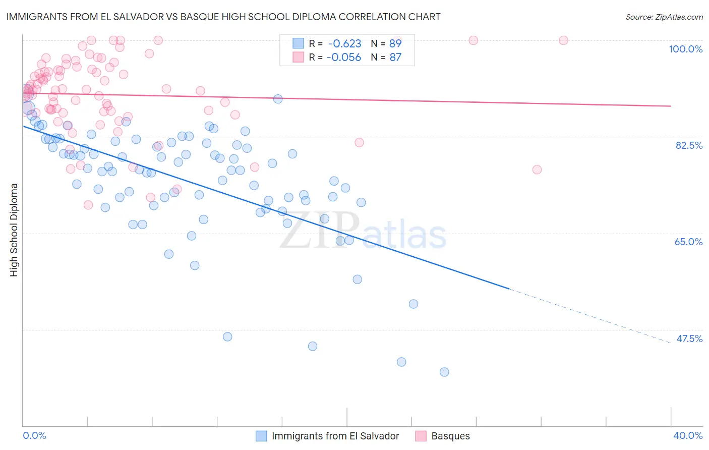 Immigrants from El Salvador vs Basque High School Diploma