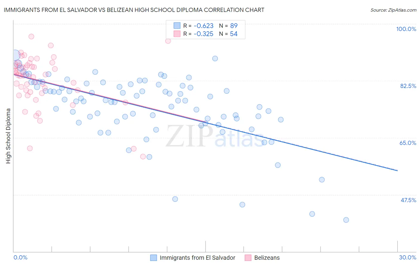 Immigrants from El Salvador vs Belizean High School Diploma