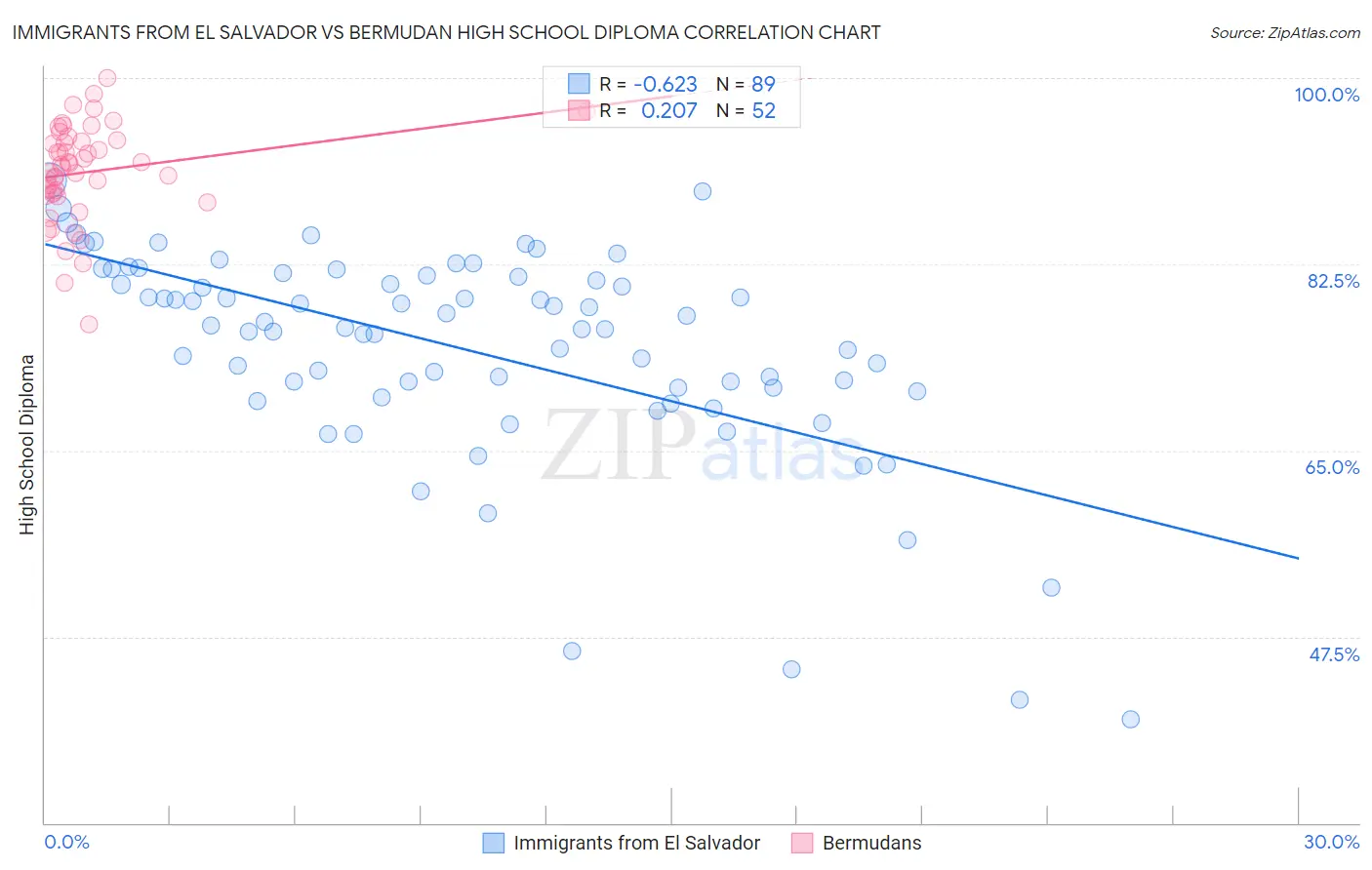 Immigrants from El Salvador vs Bermudan High School Diploma