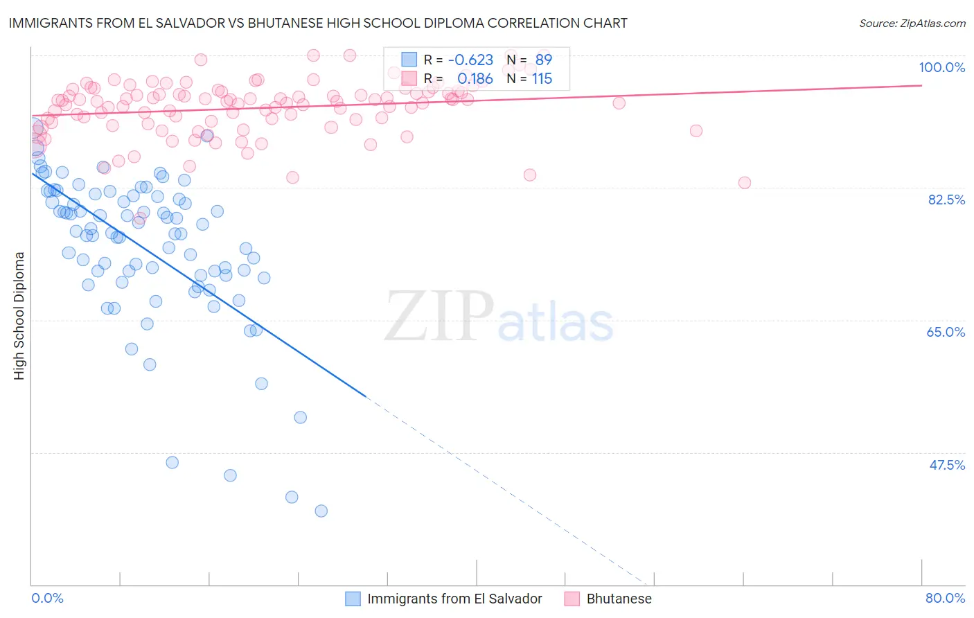 Immigrants from El Salvador vs Bhutanese High School Diploma