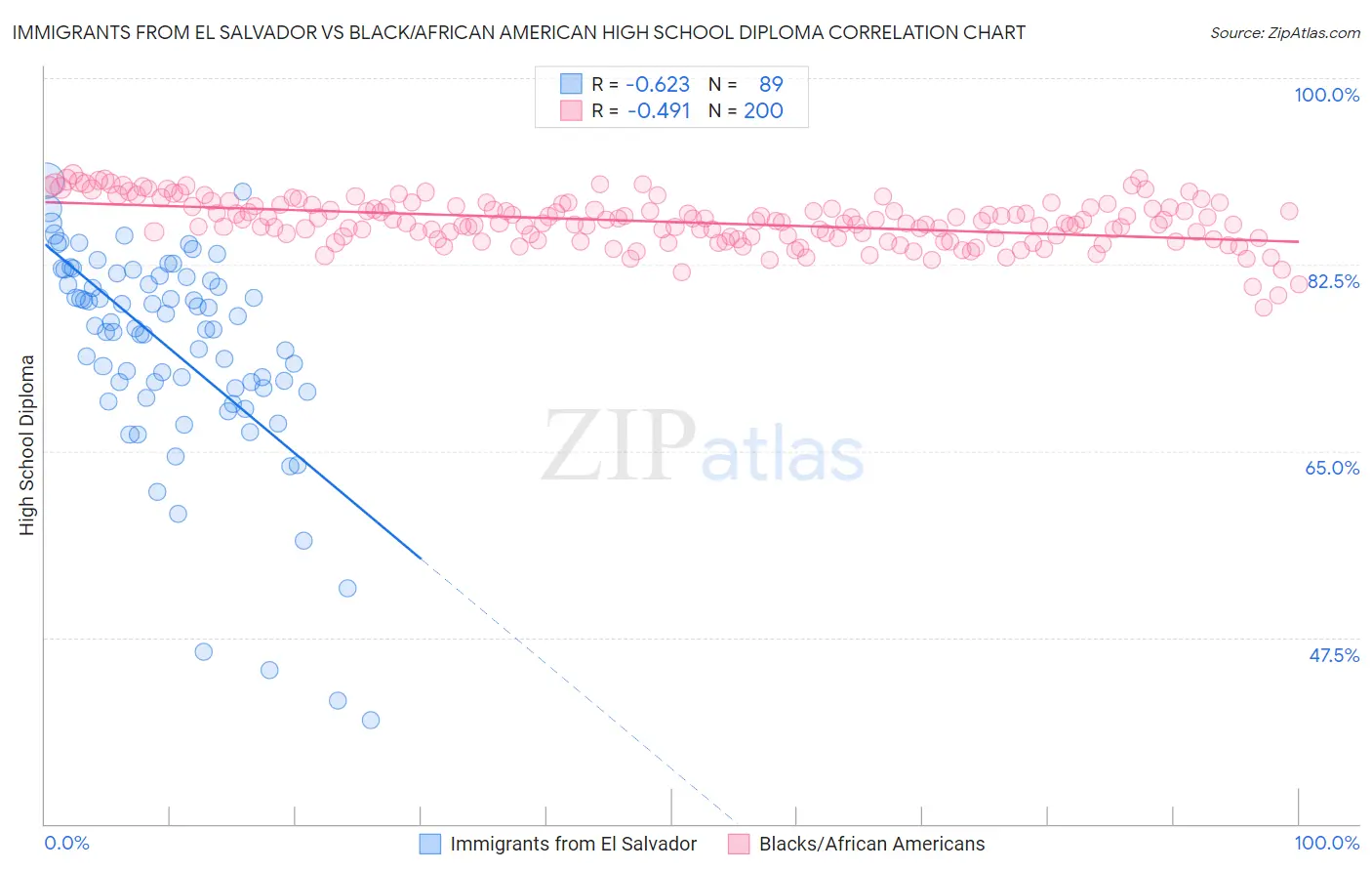 Immigrants from El Salvador vs Black/African American High School Diploma