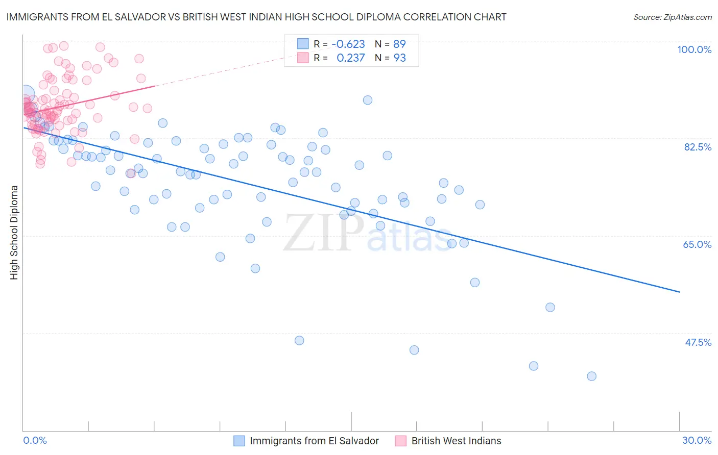 Immigrants from El Salvador vs British West Indian High School Diploma
