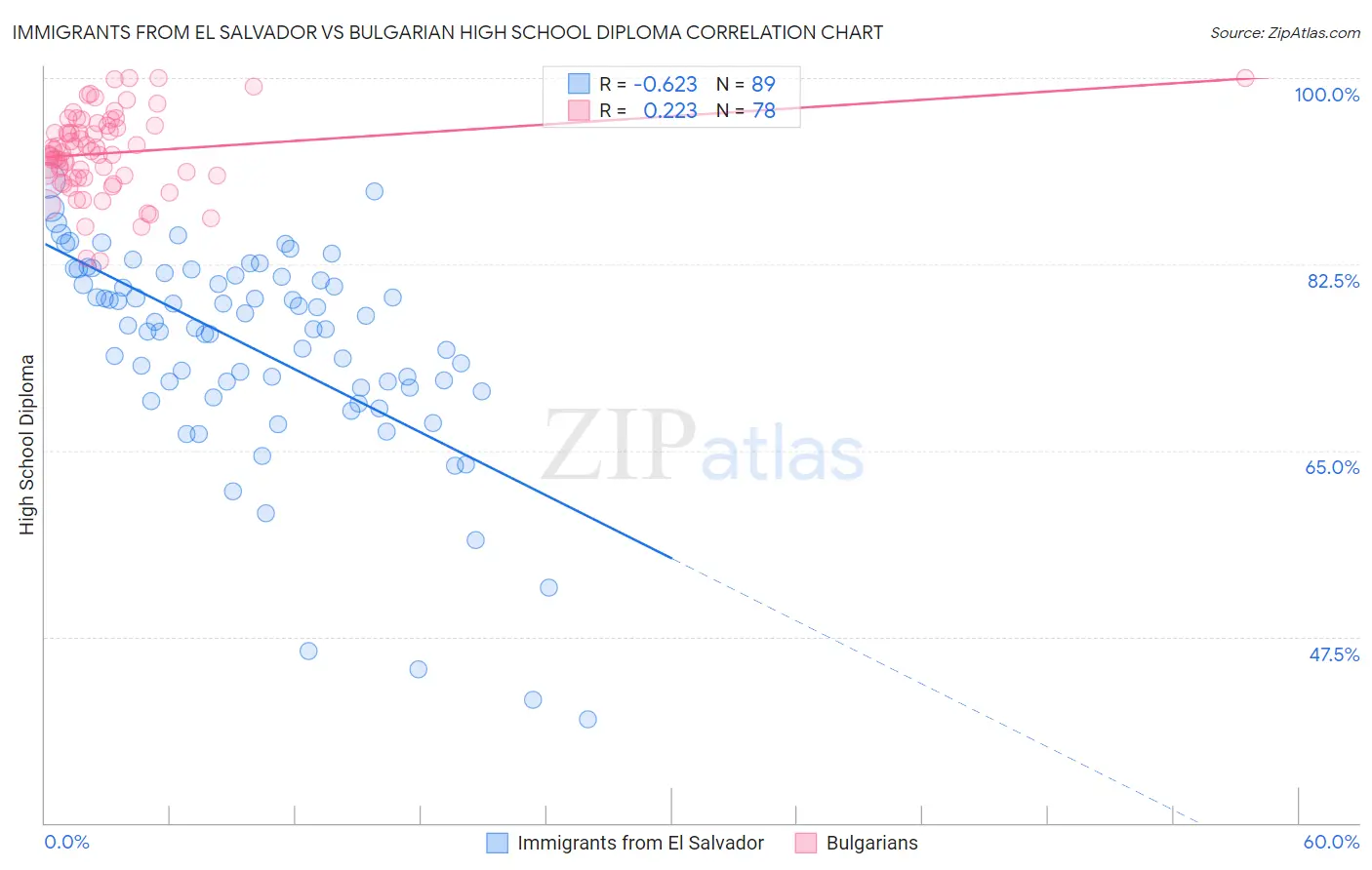 Immigrants from El Salvador vs Bulgarian High School Diploma