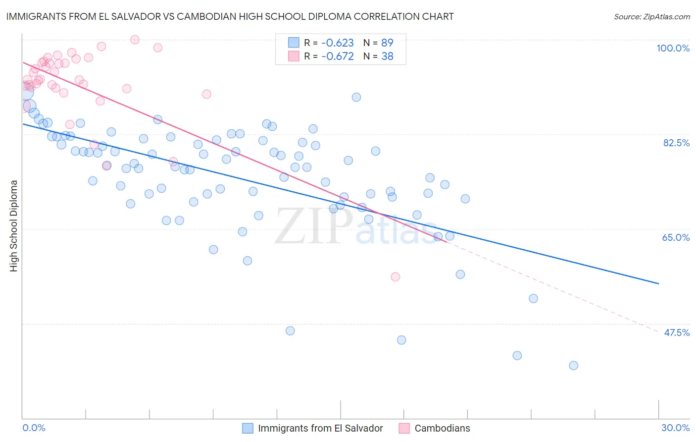 Immigrants from El Salvador vs Cambodian High School Diploma