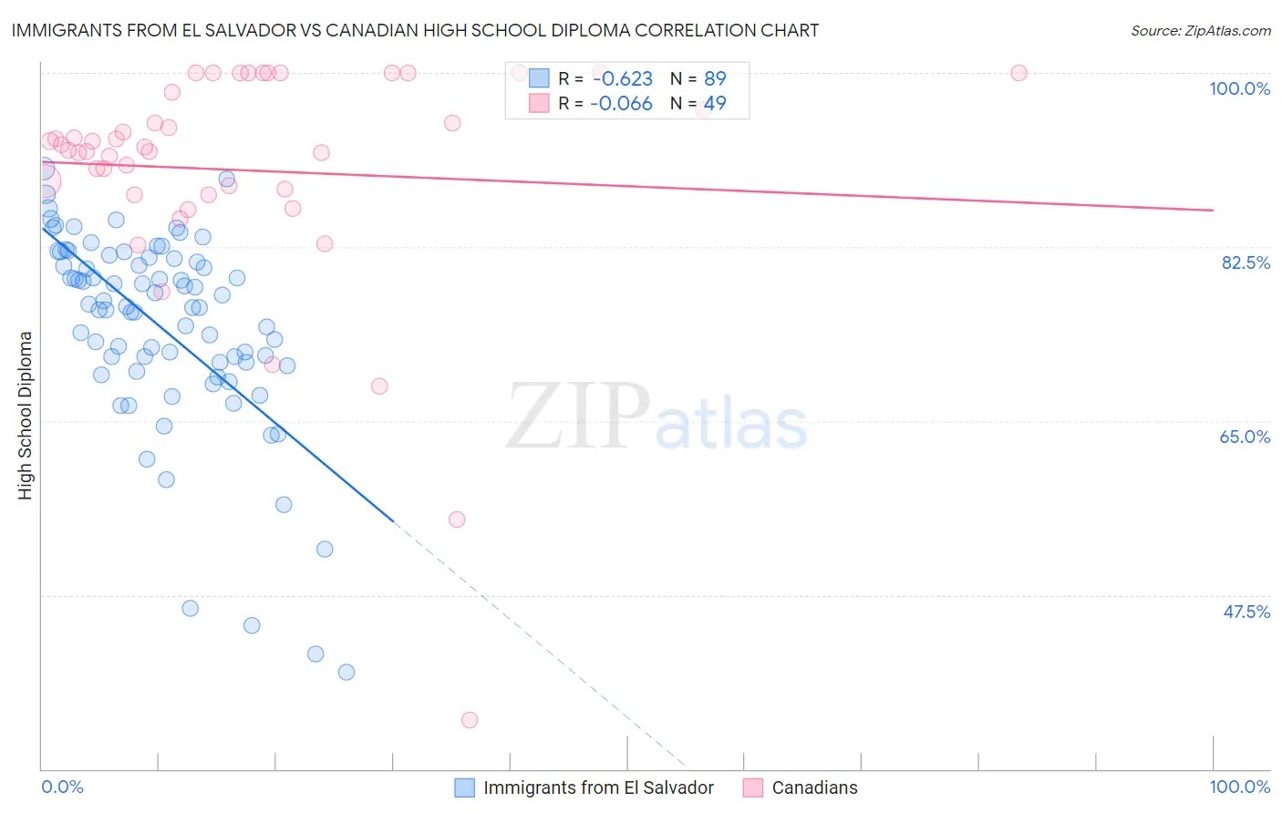 Immigrants from El Salvador vs Canadian High School Diploma