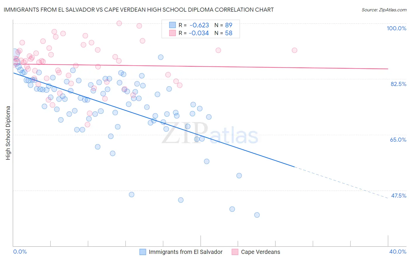 Immigrants from El Salvador vs Cape Verdean High School Diploma