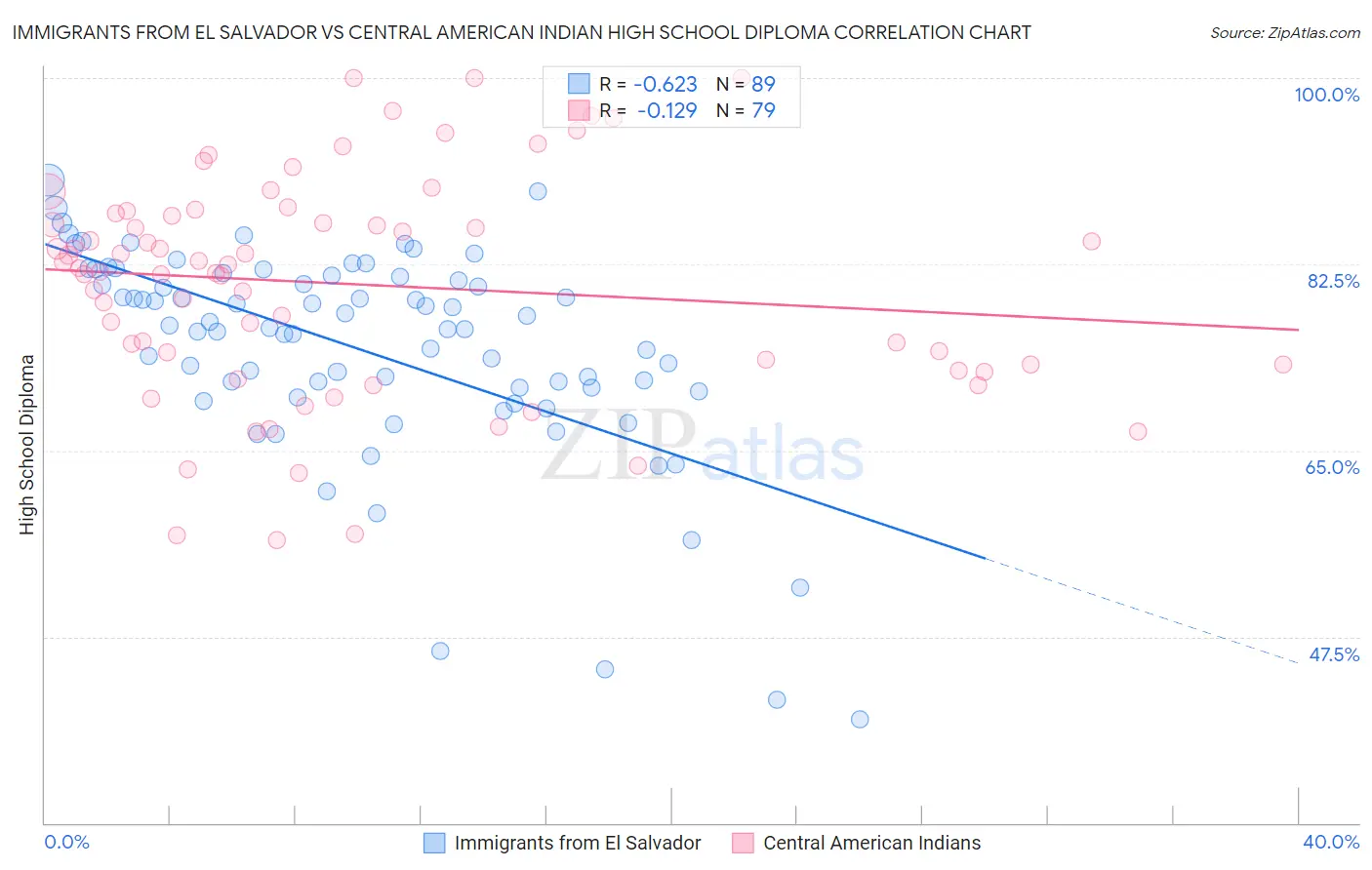 Immigrants from El Salvador vs Central American Indian High School Diploma