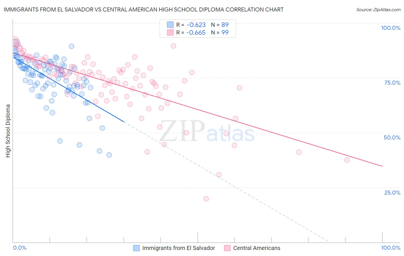 Immigrants from El Salvador vs Central American High School Diploma
