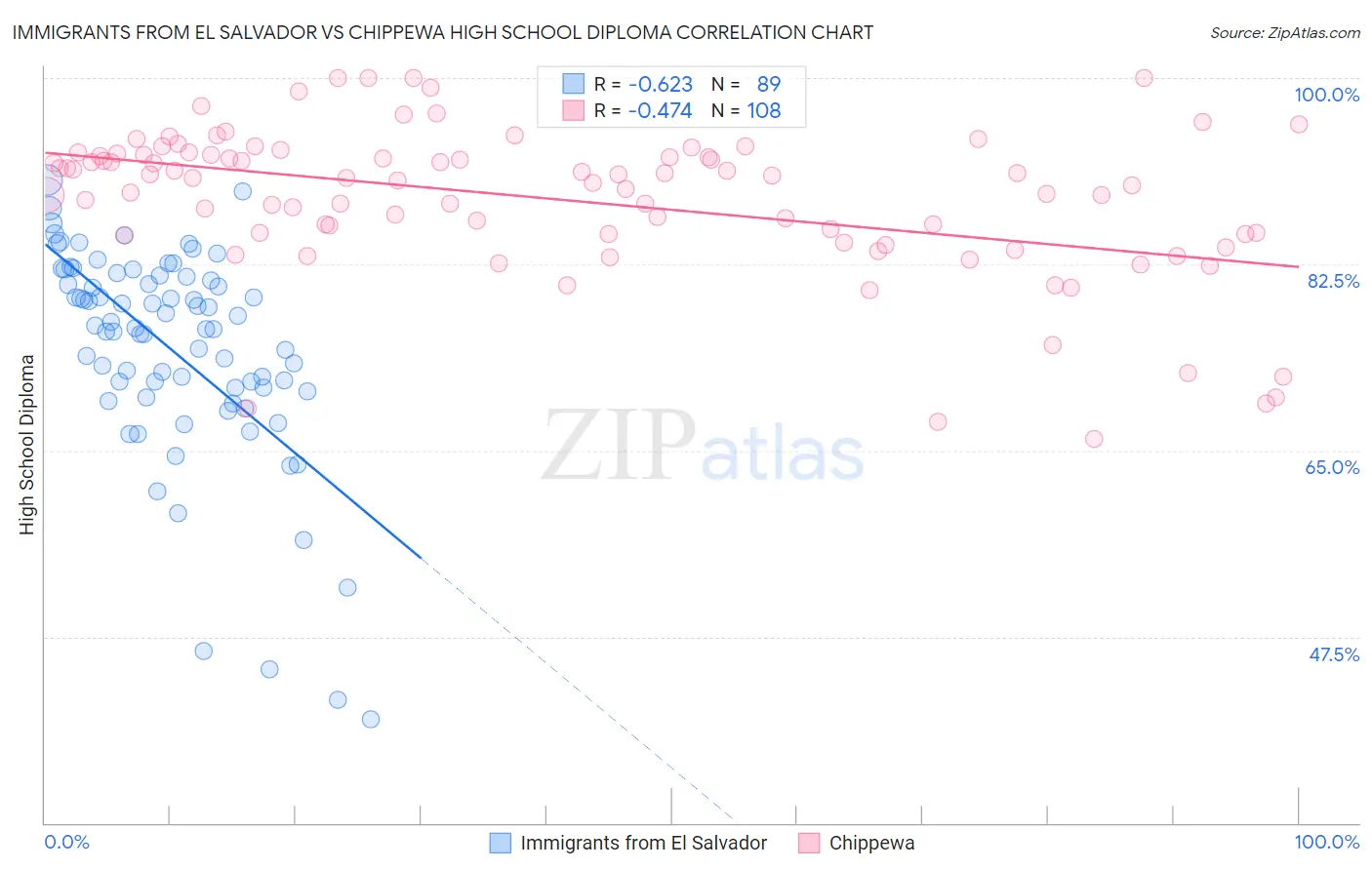 Immigrants from El Salvador vs Chippewa High School Diploma