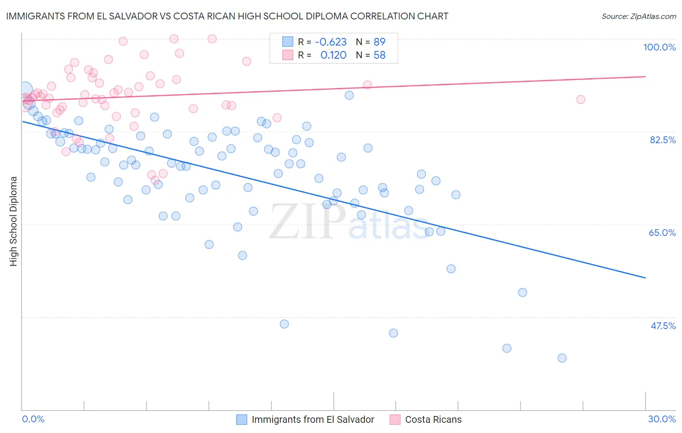 Immigrants from El Salvador vs Costa Rican High School Diploma