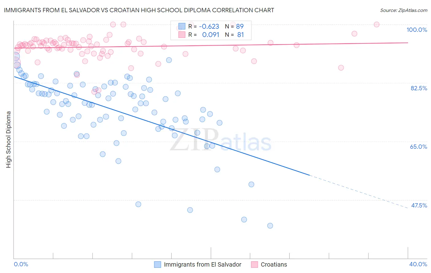 Immigrants from El Salvador vs Croatian High School Diploma