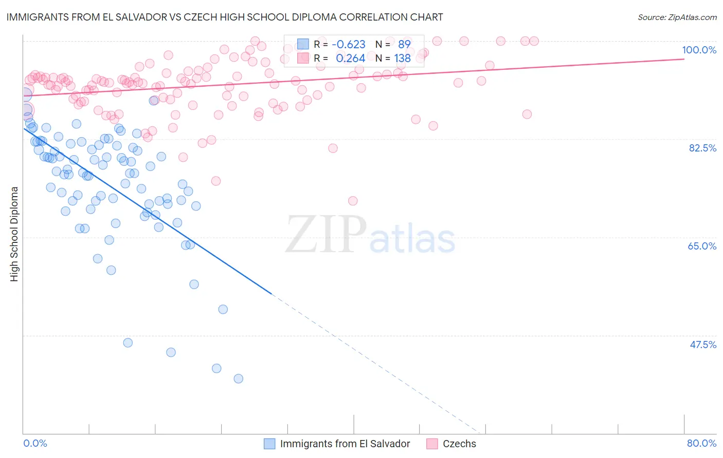 Immigrants from El Salvador vs Czech High School Diploma