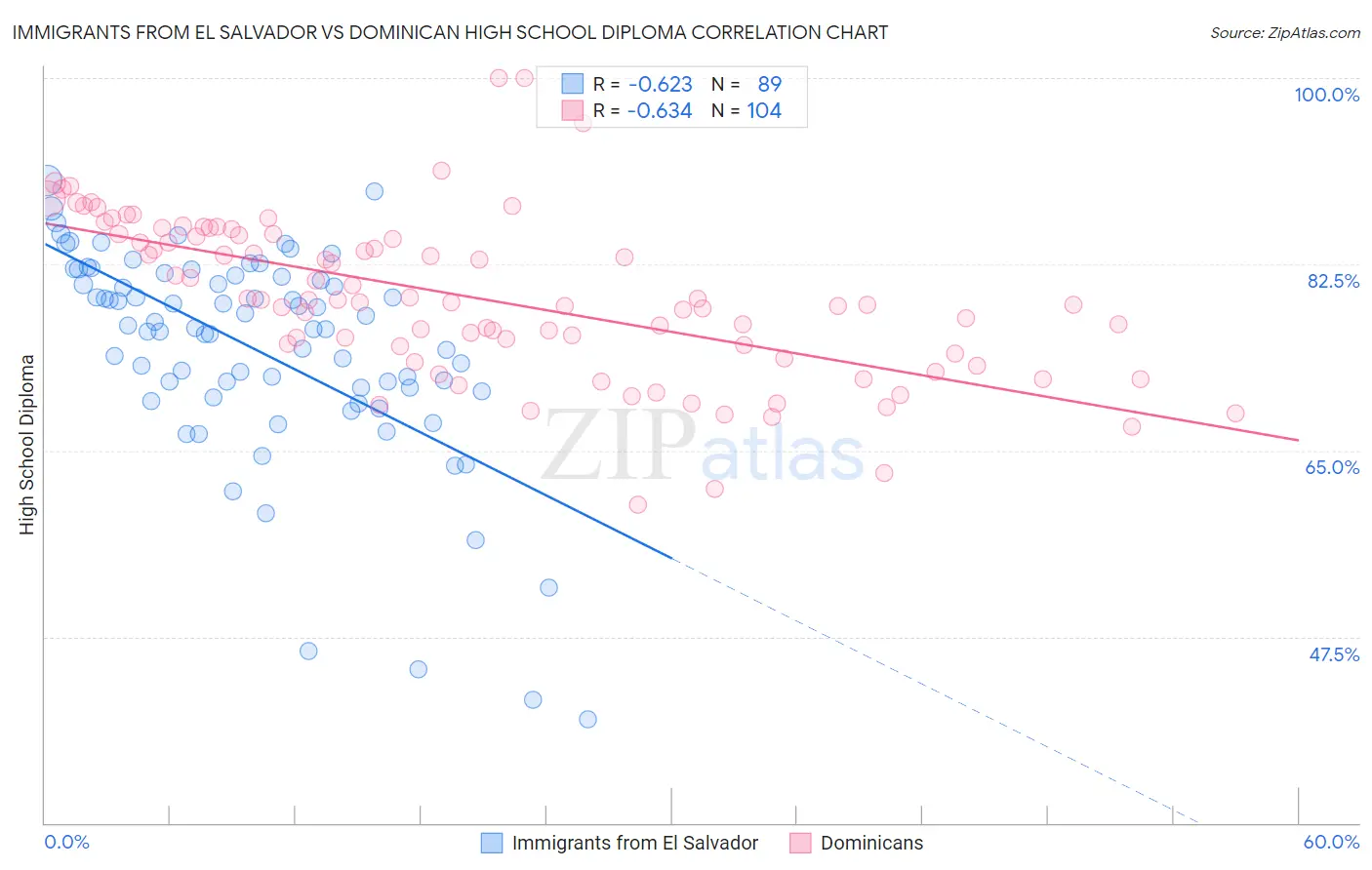 Immigrants from El Salvador vs Dominican High School Diploma