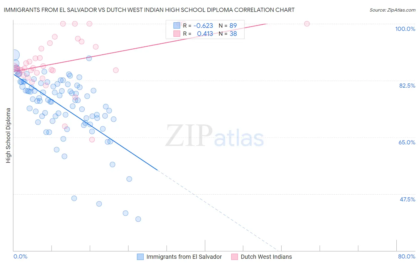 Immigrants from El Salvador vs Dutch West Indian High School Diploma