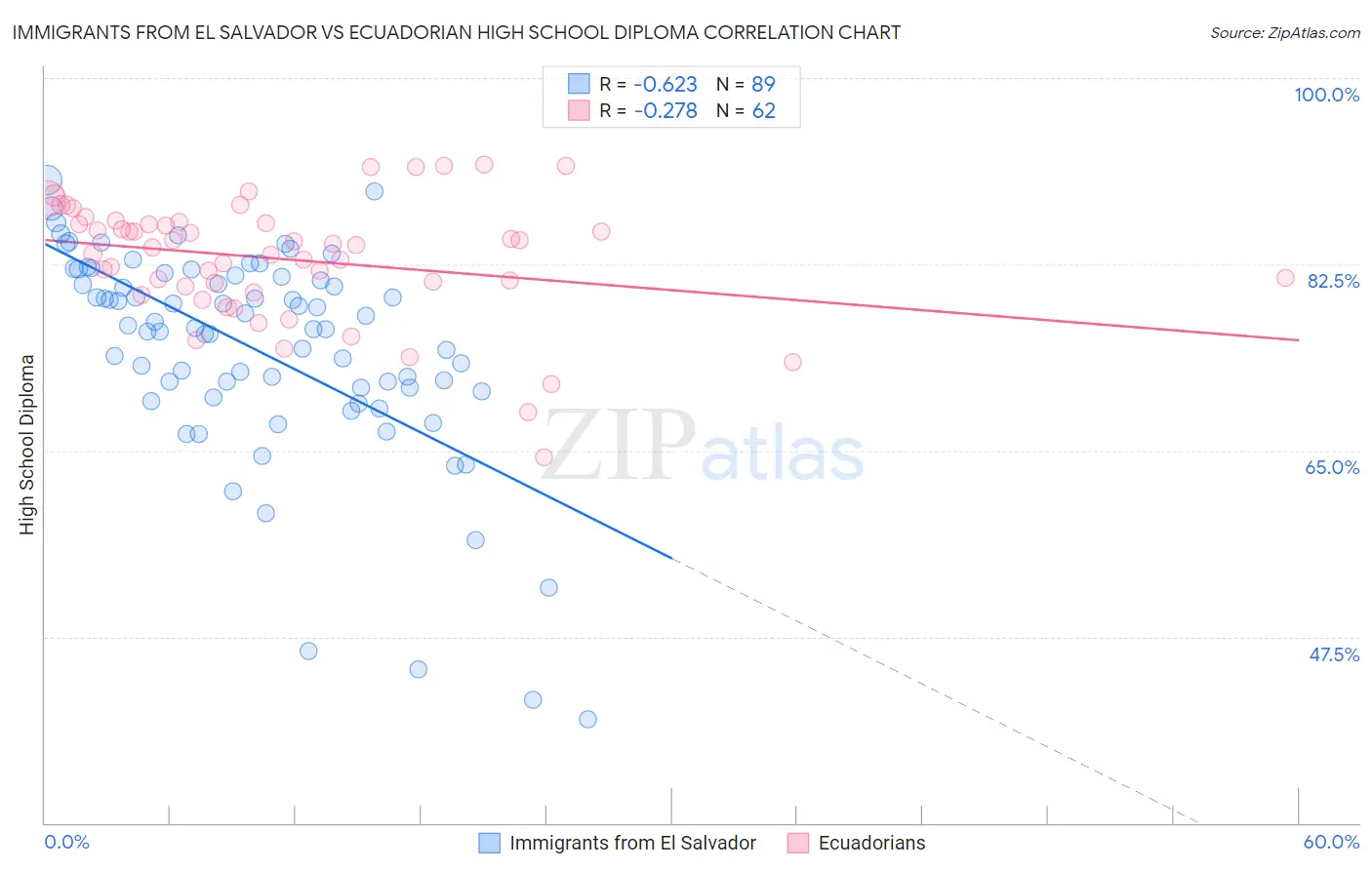 Immigrants from El Salvador vs Ecuadorian High School Diploma